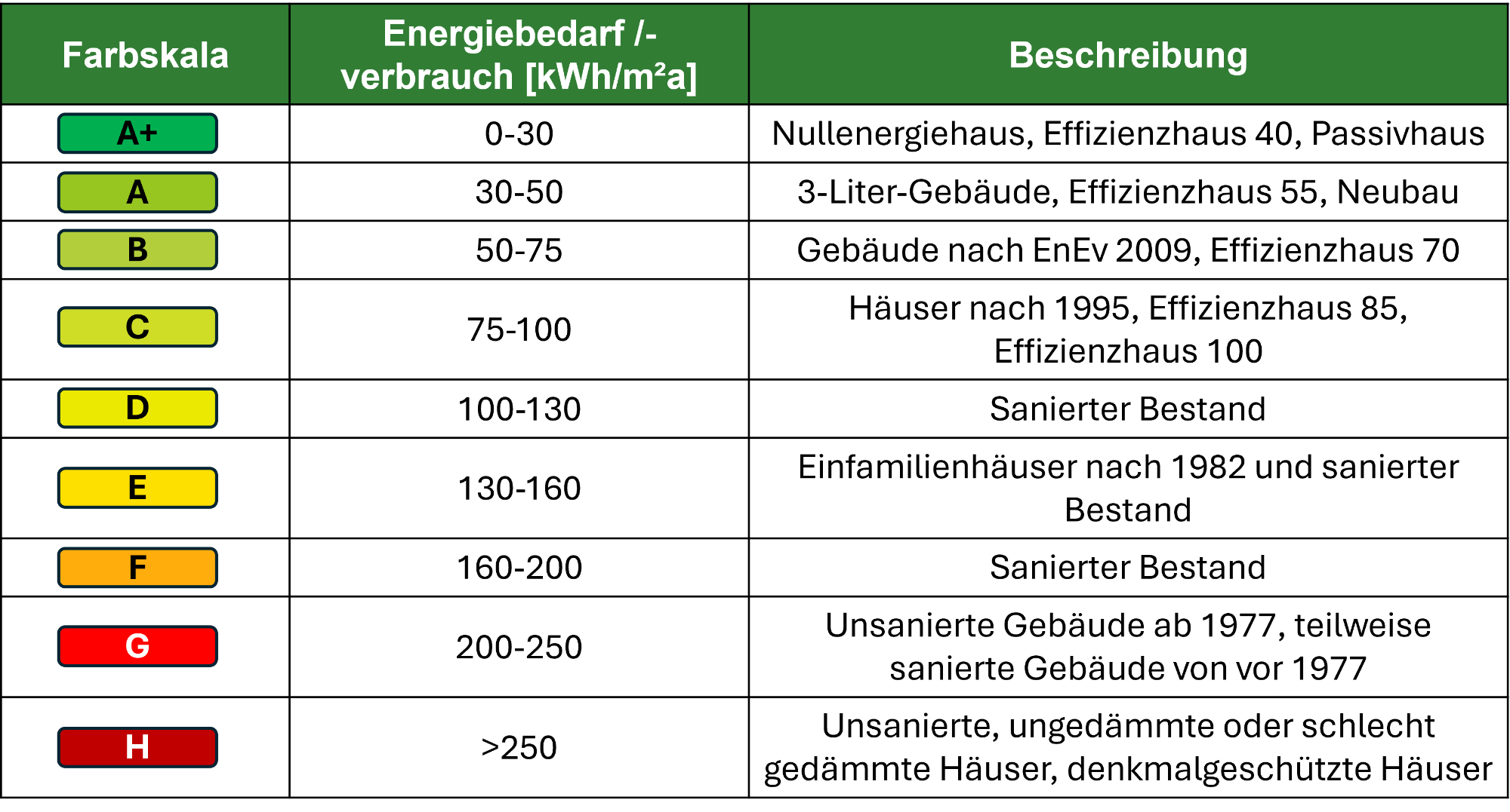 Energieeffizienzklassen für Energieausweise