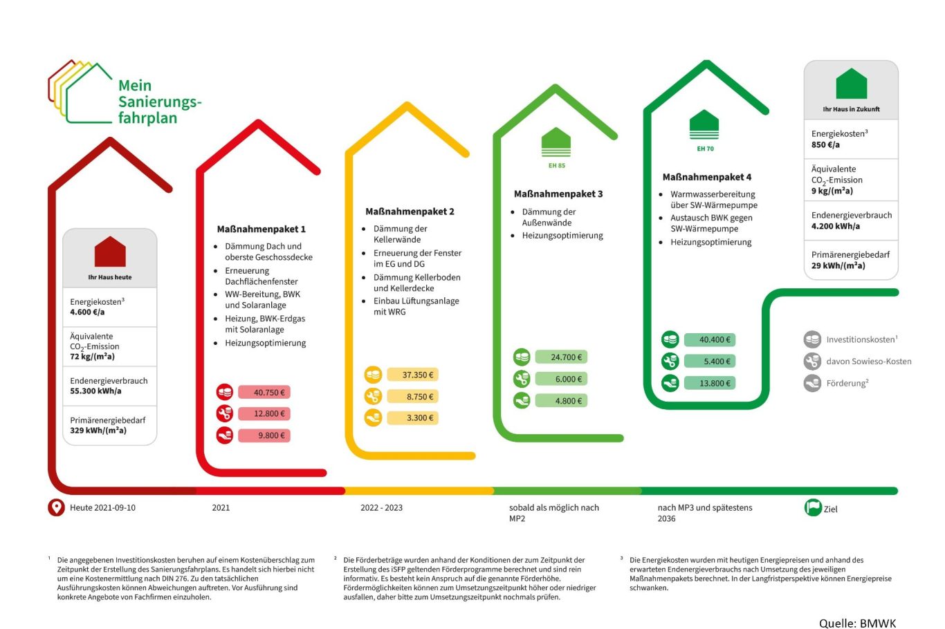 Übersicht der Maßnahmenpakete für den individuellen Sanierungsfahrplan